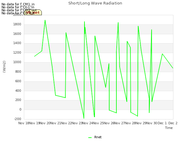 plot of Short/Long Wave Radiation