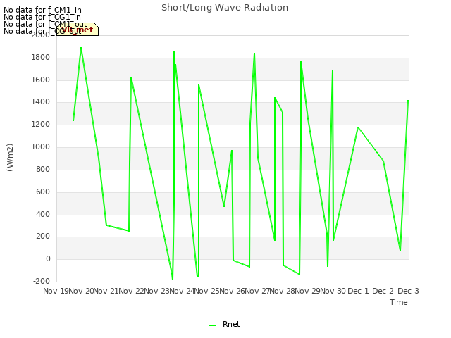 plot of Short/Long Wave Radiation