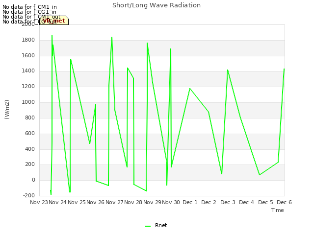 plot of Short/Long Wave Radiation