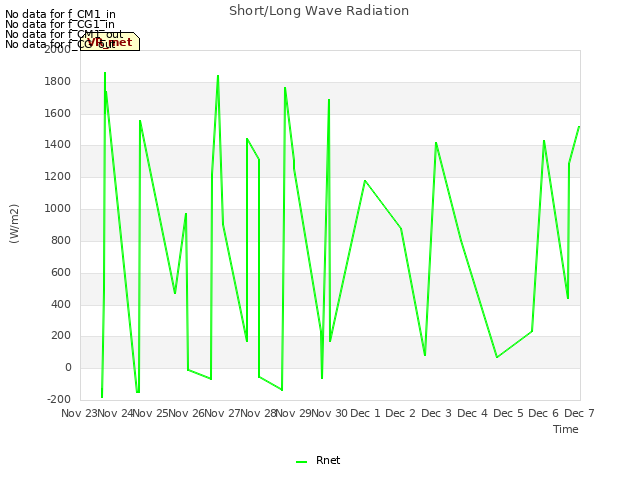 plot of Short/Long Wave Radiation