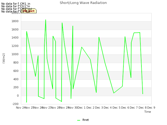 plot of Short/Long Wave Radiation