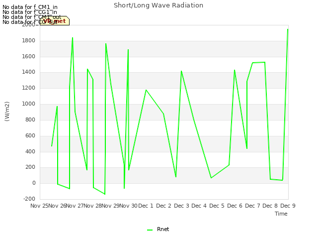 plot of Short/Long Wave Radiation