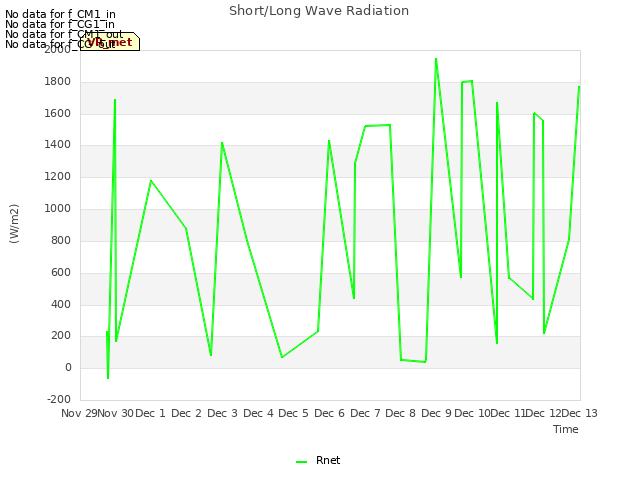 plot of Short/Long Wave Radiation