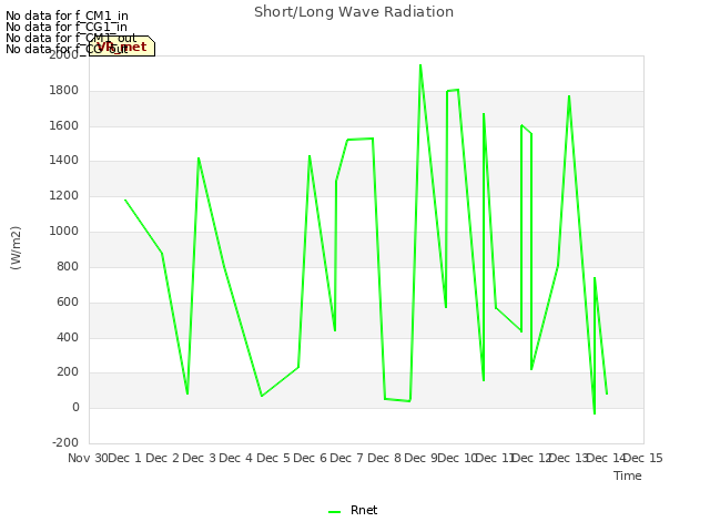 plot of Short/Long Wave Radiation