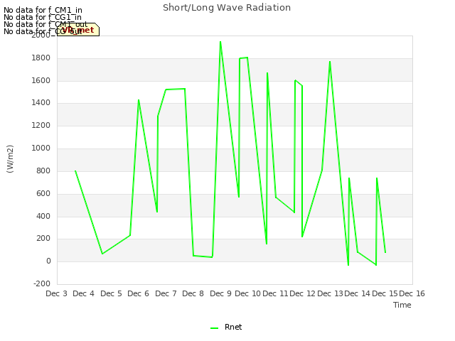 plot of Short/Long Wave Radiation