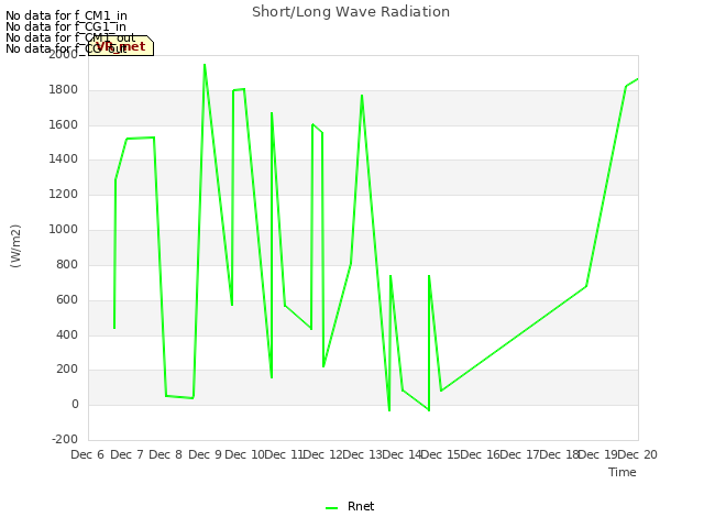 plot of Short/Long Wave Radiation