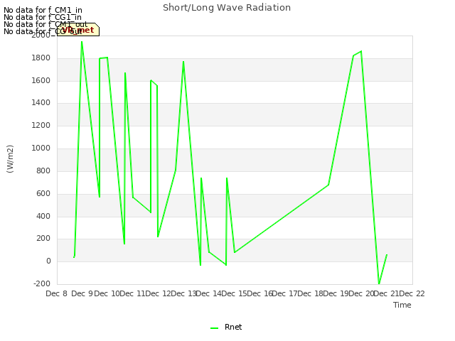 plot of Short/Long Wave Radiation