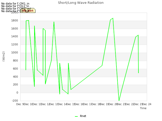 plot of Short/Long Wave Radiation