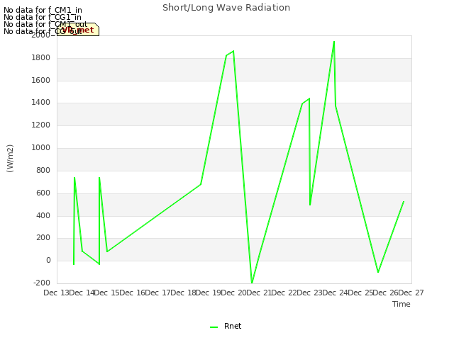 plot of Short/Long Wave Radiation