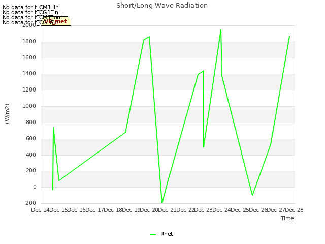 plot of Short/Long Wave Radiation