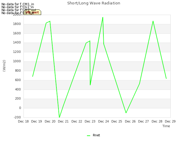 plot of Short/Long Wave Radiation