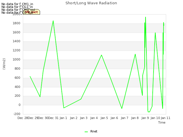 plot of Short/Long Wave Radiation