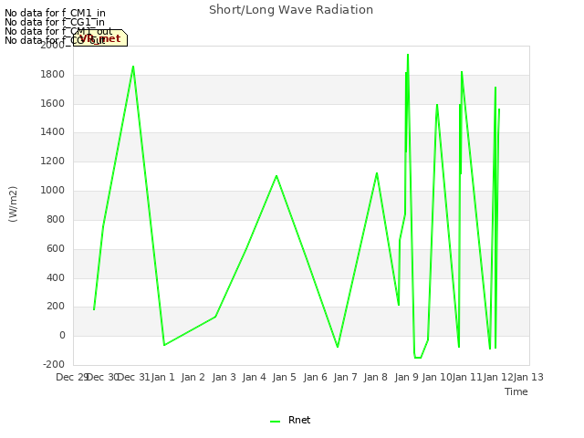 plot of Short/Long Wave Radiation