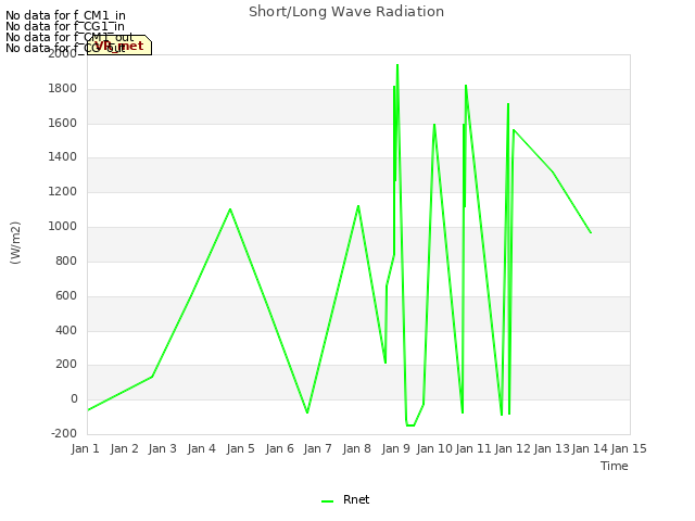 plot of Short/Long Wave Radiation