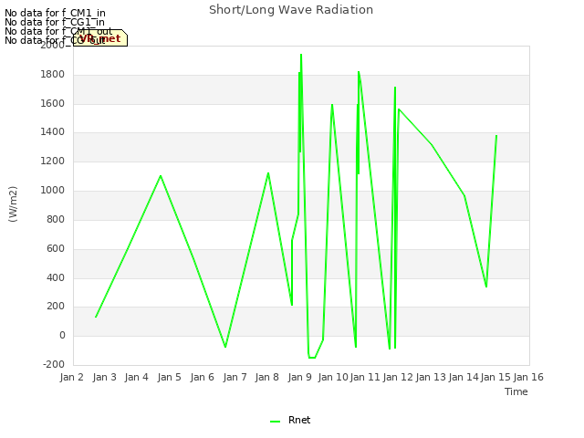 plot of Short/Long Wave Radiation