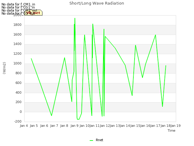 plot of Short/Long Wave Radiation