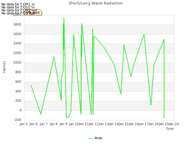 plot of Short/Long Wave Radiation