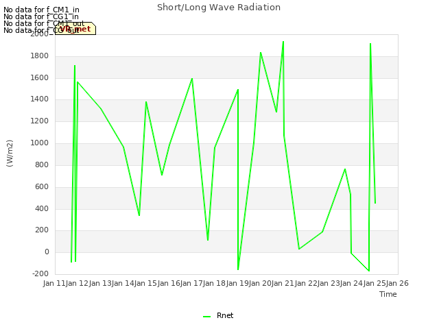 plot of Short/Long Wave Radiation