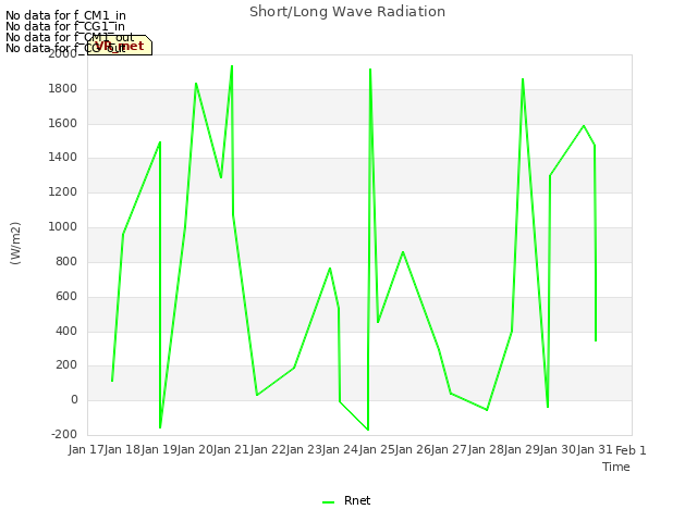 plot of Short/Long Wave Radiation