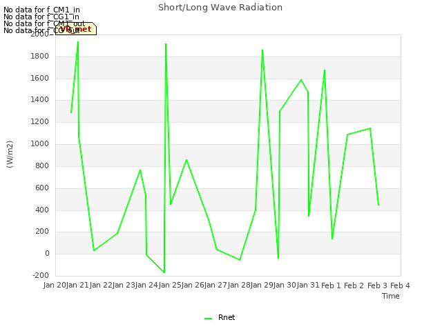 plot of Short/Long Wave Radiation