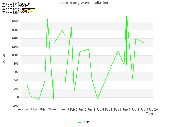 plot of Short/Long Wave Radiation