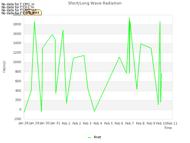 plot of Short/Long Wave Radiation