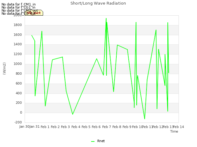 plot of Short/Long Wave Radiation