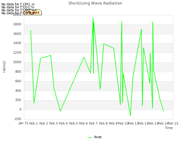 plot of Short/Long Wave Radiation