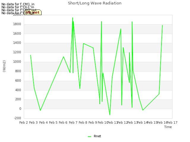 plot of Short/Long Wave Radiation