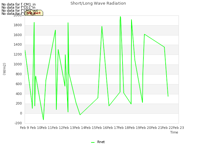 plot of Short/Long Wave Radiation