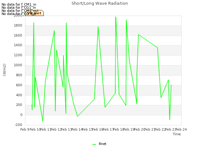 plot of Short/Long Wave Radiation