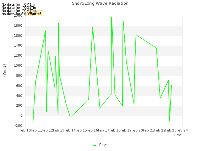 plot of Short/Long Wave Radiation