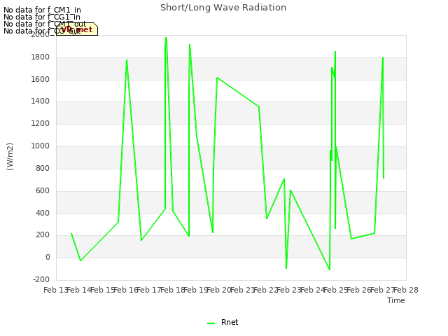 plot of Short/Long Wave Radiation