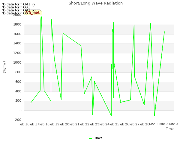 plot of Short/Long Wave Radiation