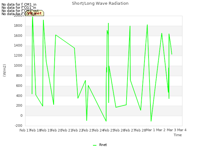 plot of Short/Long Wave Radiation