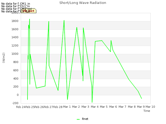 plot of Short/Long Wave Radiation