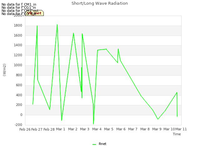 plot of Short/Long Wave Radiation