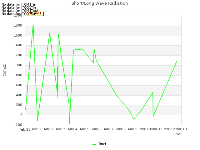 plot of Short/Long Wave Radiation