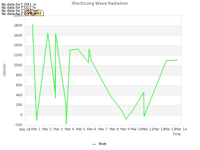 plot of Short/Long Wave Radiation