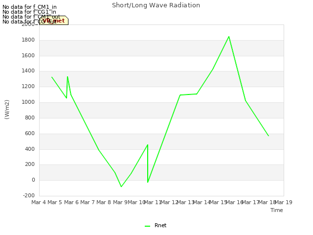 plot of Short/Long Wave Radiation