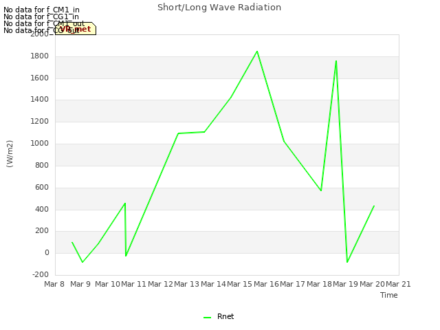 plot of Short/Long Wave Radiation