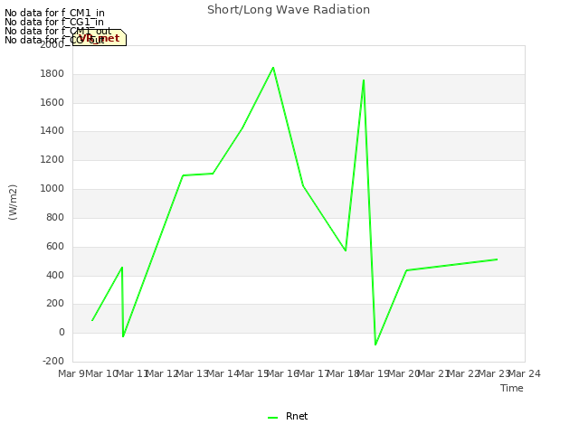 plot of Short/Long Wave Radiation