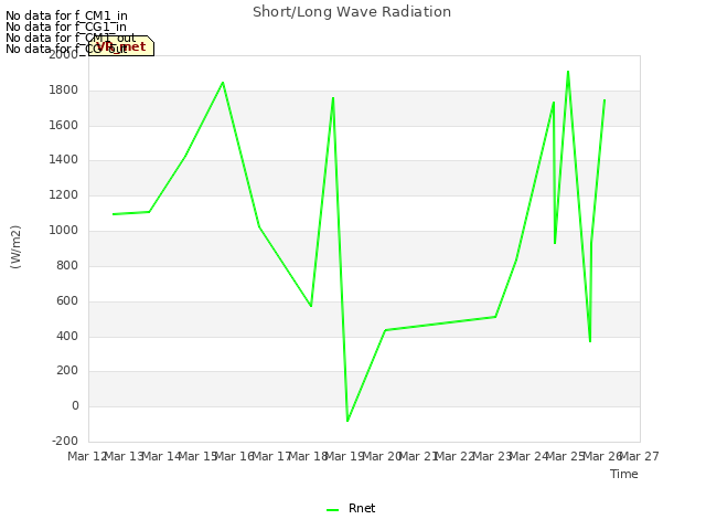 plot of Short/Long Wave Radiation