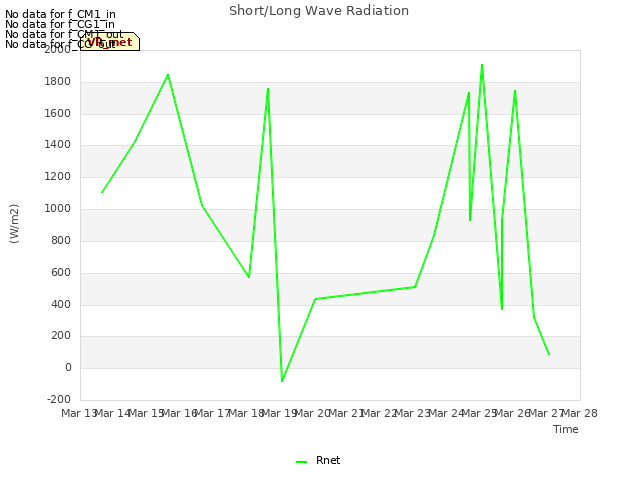 plot of Short/Long Wave Radiation