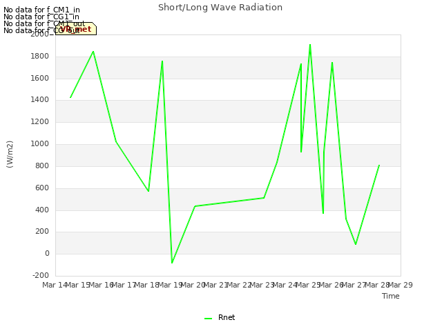 plot of Short/Long Wave Radiation