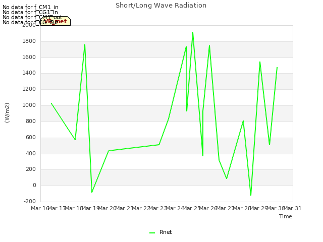 plot of Short/Long Wave Radiation