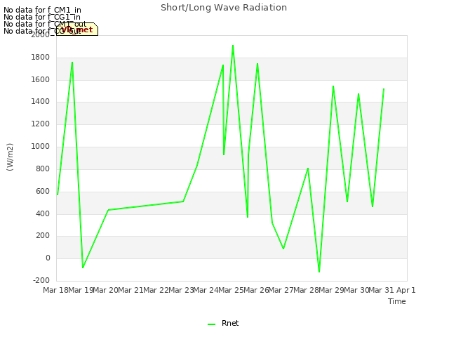 plot of Short/Long Wave Radiation