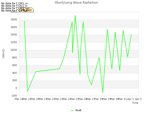 plot of Short/Long Wave Radiation