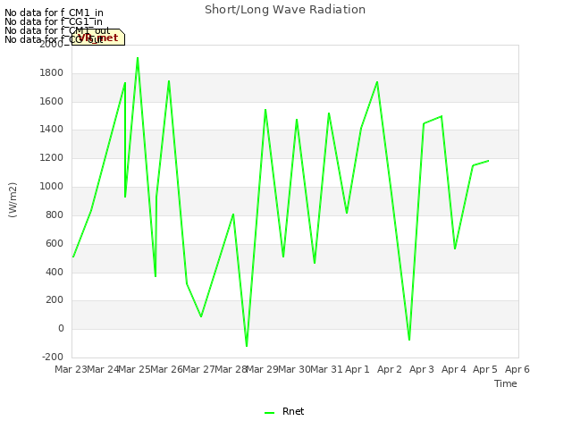 plot of Short/Long Wave Radiation