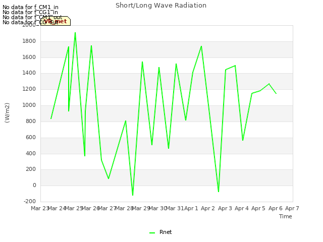 plot of Short/Long Wave Radiation